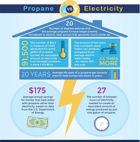 Electric Heat Electric Heat Vs Propane Cost